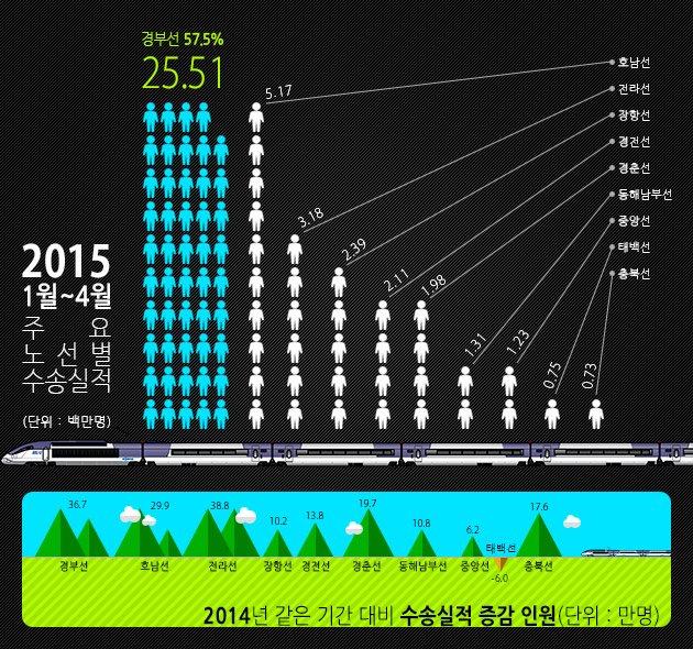 [2015년1월~4월]주요노선별수송실적